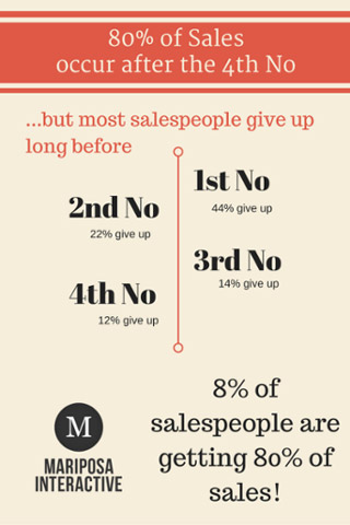 how to close sales