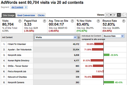 google analytics adwords management